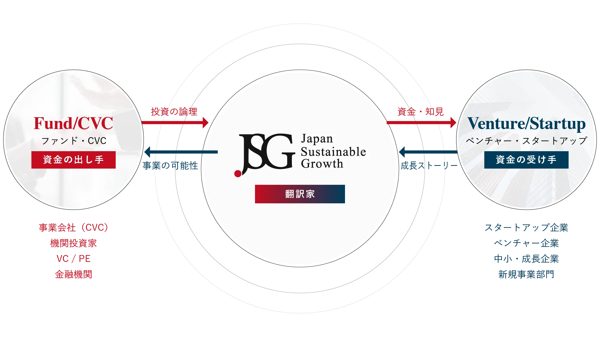 Fund・CVCとVenture・Startupの間に立つJSGの図解